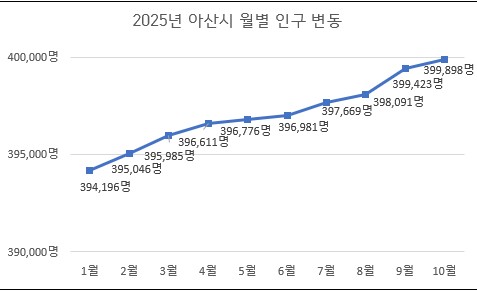 2025년 아산시 월별 인구 변동추이(외국인 포함) / 아산시 제공