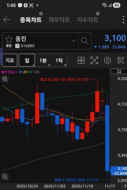 웅진 주가 차트 / 키움증권 화면 캡처