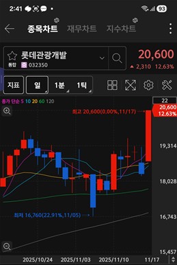 롯데관광개발 / 키움증권 화면 캡처