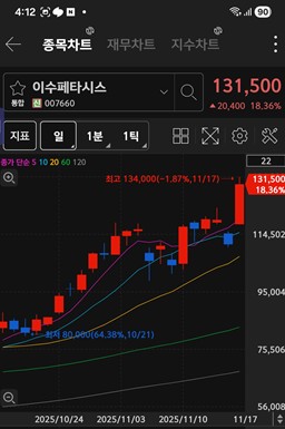 이수페타시스 주가 차트 / 키움증권 화면 제공