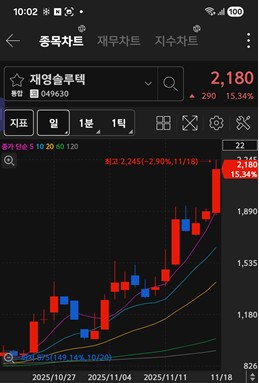 재영솔루텍 주가 차트 / 키움증권 화면 캡처