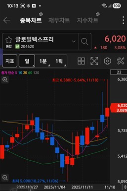 글로벌텍스프리 주가 차트 / 키움증권 화면 캡처