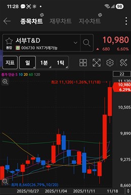 서부T&D 주가 차트 / 키움증권 화면 캡처