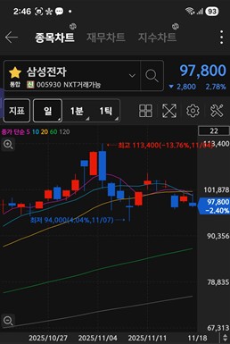 삼성전자 주가 차트 / 키움증권 화면 캡처