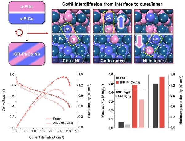 본 연구에서 개발한 Co/Ni가 무작위로 섞인 Pt-Co-Ni 삼성분계 인터메탈릭 나노촉매(inter-sublattice random alloy, ISR)의 합성 과정을 나타낸 그림. Co와 Ni 원자가 각각 안쪽과 바깥쪽으로 재배치되며 안정한 합금 구조가 형성되고 이를 통해 연료전지 성능과 내구성이 크게 향상됨을 보여줌.