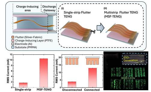 다중스트릿 플러터 형태의 마찰대전 나노발전기 구현 이미지