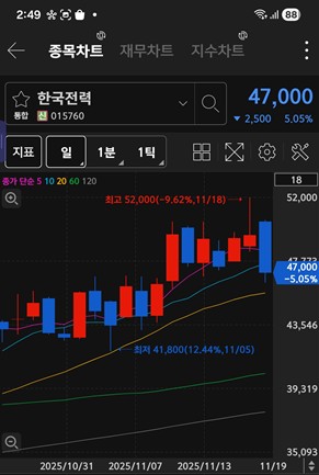한국전력 주가 차트 / 키움증권 화면 캡처