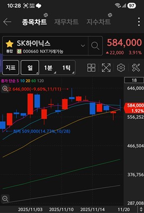 SK하이닉스 주가 차트 / 키움증권 화면 캡처