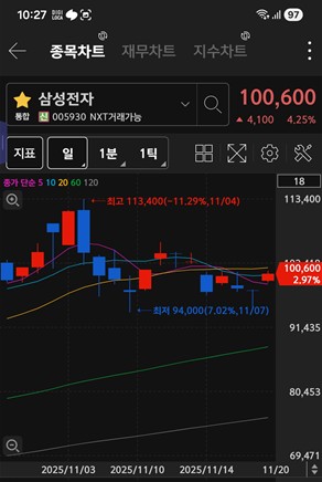 삼성전자 주가 차트 / 키움증권 화면 캡처