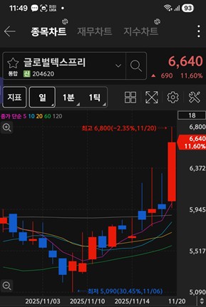 글로벌텍스프리 주가 차트 / 키움증권 화면 캡처