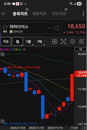 파라다이스 주가 차트 / 키움증권 화면 캡처