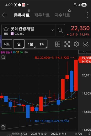 롯데관광개발 주가 차트 / 키움증권 화면 캡처