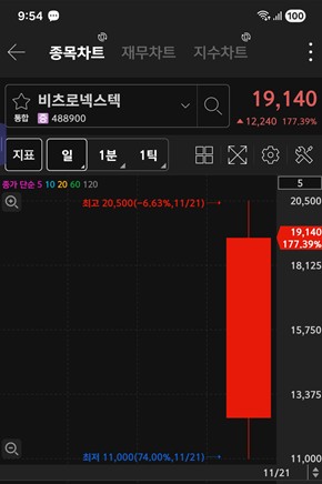 비츠로넥스텍 주가 차트 / 키움증권 화면 캡처