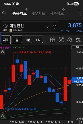 대원전선 주가 차트 / 키움증권 화면 캡처