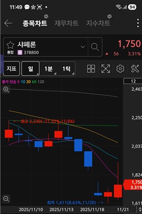 샤페론 주가 차트 / 키움증권 화면 캡처