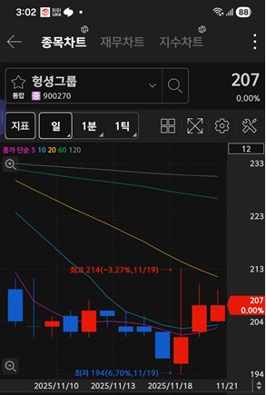 헝셩그룹 주가 차트 / 키움증권 화면 캡처