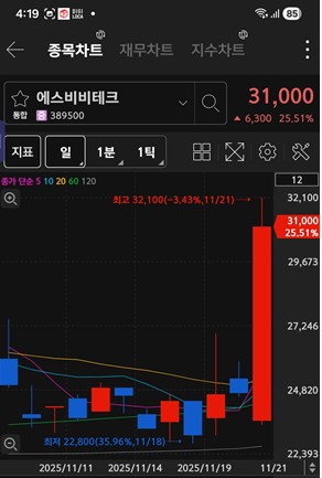 에스비비테크 주가 차트 / 키움증권 화면 캡처