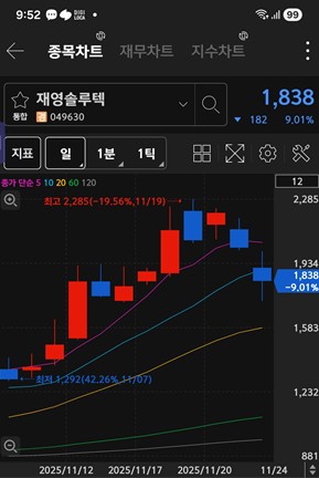 재영솔루텍 주가 차트 / 키움증권 화면 캡처