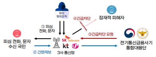 전화번호 간편제보·긴급차단 제도 흐름도 / 경찰청 제공