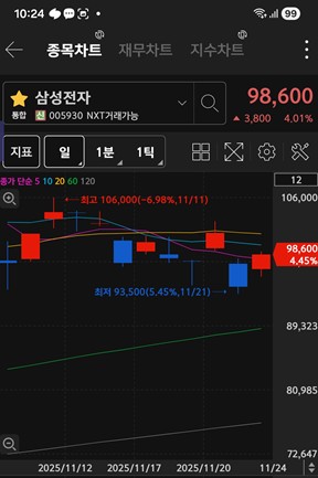 삼성전자 주가 차트 / 키움증권 화면 캡처