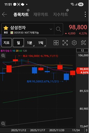 삼성전자 주가 차트 / 키움증권 화면 캡처