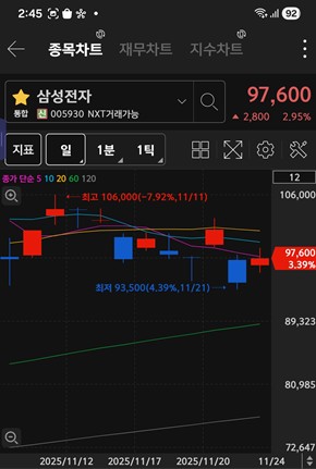 삼성전자 주가 차트 / 키움증권 화면 캡처