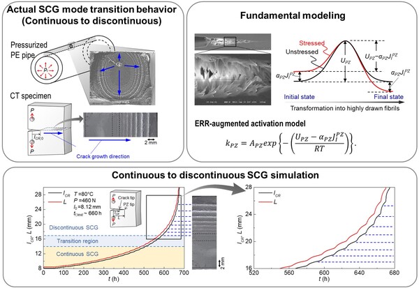 폴리에틸렌 소재의 연속-불연속 천이 거동 모사를 위한 모델 개략도