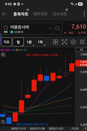 이뮨온시아 주가 차트 / 키움증권 화면 캡처