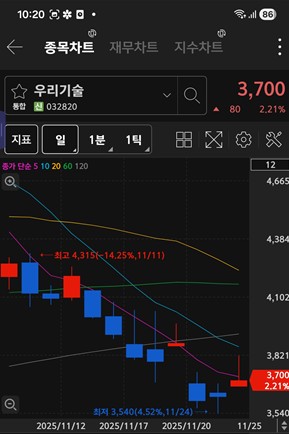우리기술 주가 차트 / 키움증권 화면 캡처