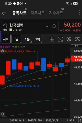 한국전력 주가 차트 / 키움증권 화면 캡처