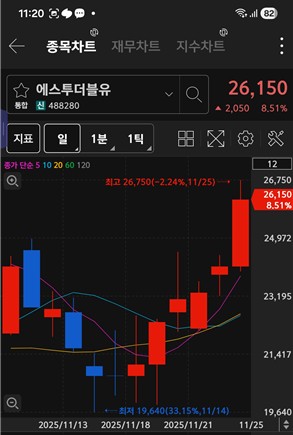 에스투더블유 주가 차트 / 키움증권 화면 캡처