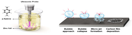 (좌) 초음파 그래핀 합성법의 개략도, (우) 초음파 그래핀 합성법의 합성원리