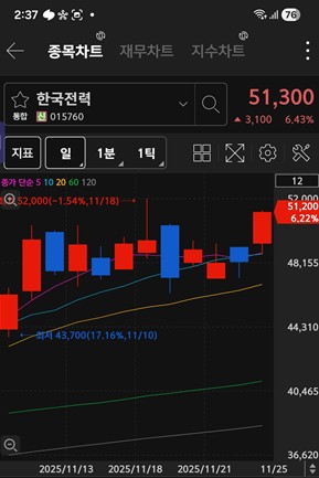 한국전력 주가 차트 / 키움증권 화면 캡처
