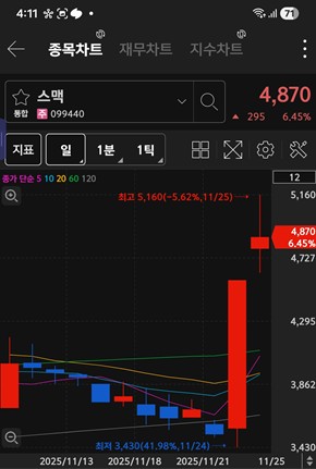 스맥 주가 차트 / 키움증권 화면 캡처