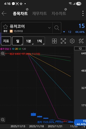 퓨처코어 주가 차트 / 키움증권 화면 캡처