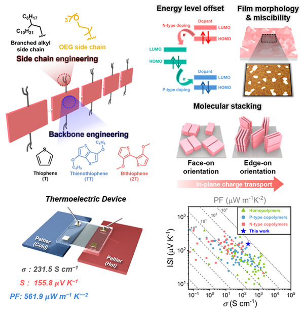 공액 고분자 구조 설계 전략과 이에 따른 우수한 전기 전도도 및 열전 특성 구현 데이터