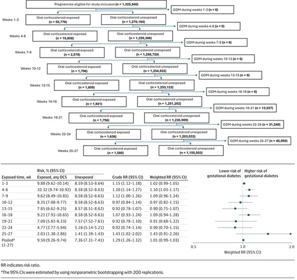 임신부에서 경구 스테로이드제 사용에 따른 임신성 당뇨병 위험