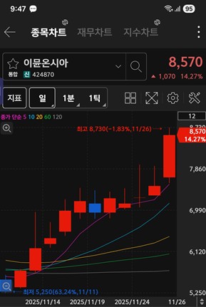 이뮨온시아 주가 차트 / 키움증권 화면 캡처