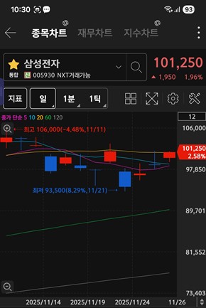 삼성전자 주가 차트 / 키움증권 화면 캡처