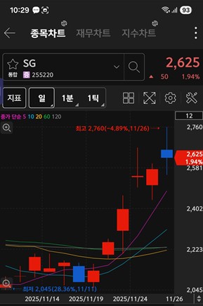 SG 주가 차트 / 키움증권 화면 캡처