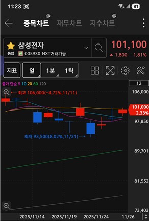 삼성전자 주가 차트 / 키움증권 화면 캡처