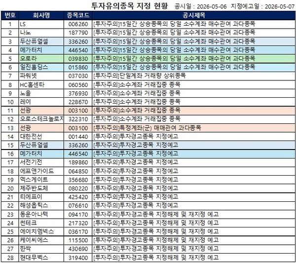 [공시] 가온전선·서울바이오시스 '거래정지', KBI메탈·대덕전자·저스... - 뉴스 썸네일 이미지