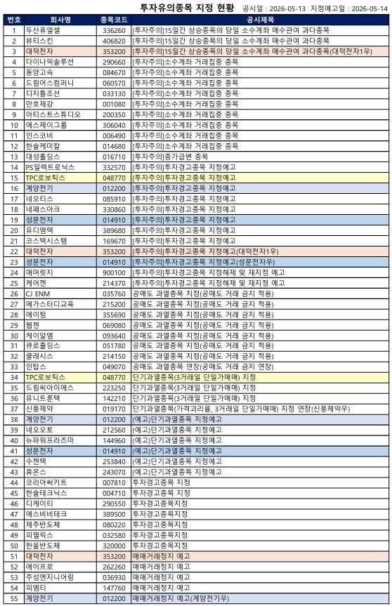 [공시] 대덕전자·에이프로·주성엔지니어링·피엠티·계양전기우 '거래... - 뉴스 썸네일 이미지