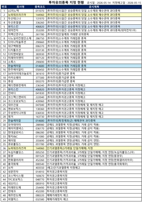 [공시] 제주반도체·피델릭스 '거래정지 예고', 모아데이타·에이치엠넥... - 뉴스 썸네일 이미지