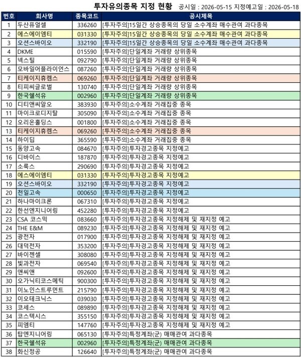 [공시] 다원넥스뷰·제주반도체 '거래정지 예고', 메디젠휴먼케어·사토... - 뉴스 썸네일 이미지