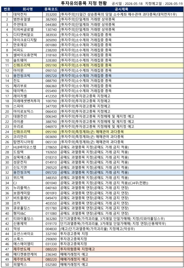 [공시] 제주반도체·메디젠휴먼케어·피델릭스 '거래정지 예고', 오션스... - 뉴스 썸네일 이미지