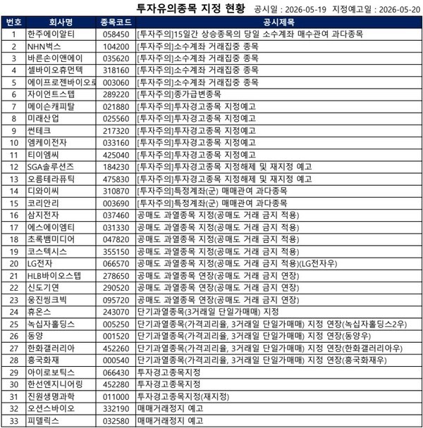 [공시] 아이로보틱스·한선엔지니어링 '투자경고', 삼지전자·에스에이... - 뉴스 썸네일 이미지