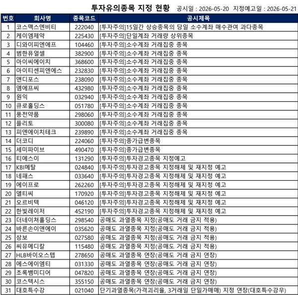 [공시] 티에스이 '투자경고 예고', 더네이쳐홀딩·바른손이앤에이·상보... - 뉴스 썸네일 이미지