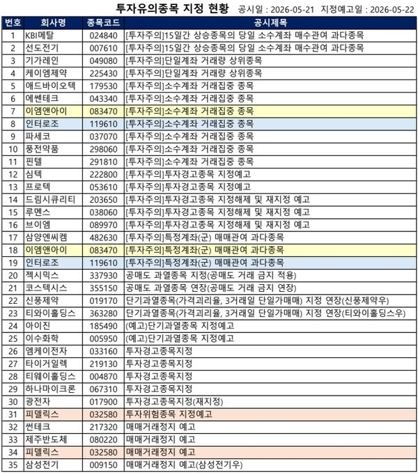 [공시] KBI메탈·기가레인 '투자주의', 제주반도체·피델릭스 '거래정지... - 뉴스 썸네일 이미지