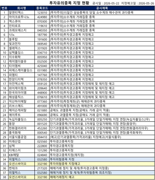 [공시] 썬테크·피델릭스 '거래정지', 빛과전자·이수화학 '투자주의' 등... - 뉴스 썸네일 이미지